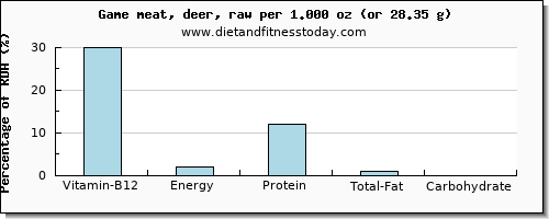 vitamin b12 and nutritional content in deer